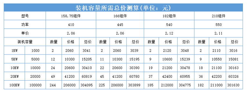 黑龙江省各地市光伏电站成本收益及发电量的计算方法