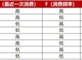 私域做好用户分层与标签体系的方法论