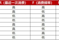 私域做好用户分层与标签体系的方法论