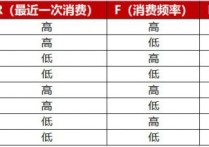 私域做好用户分层与标签体系的方法论