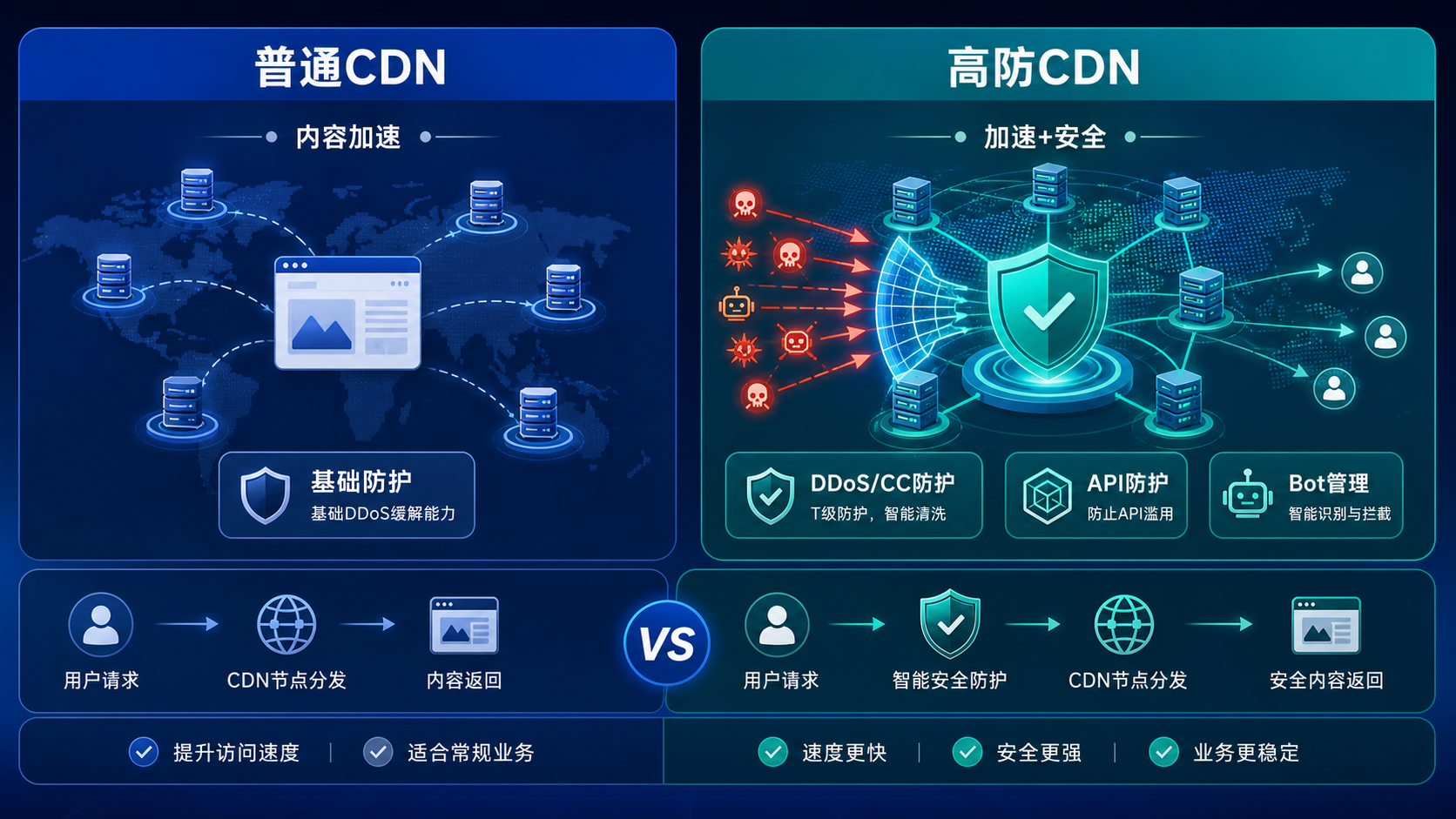 Yewsafe教你如何选择一款靠谱的高防CDN