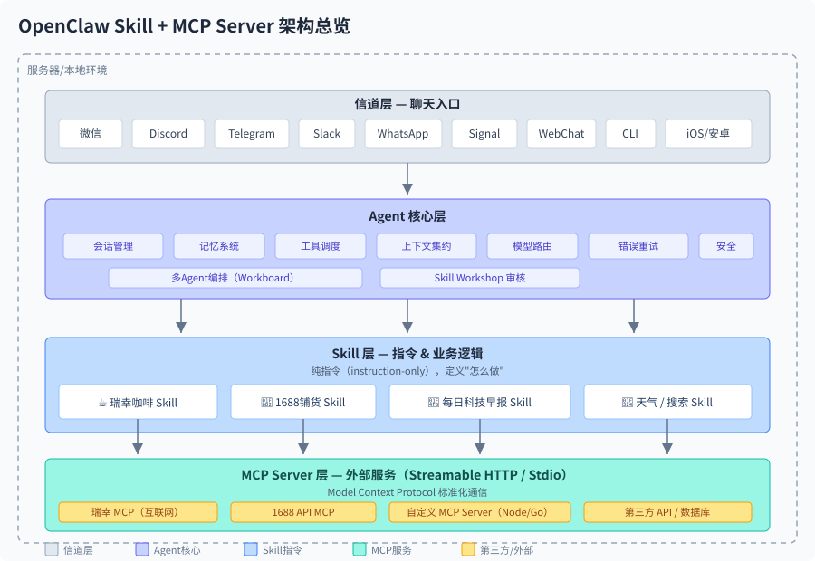 OpenClaw Skill + MCP Server 架构图